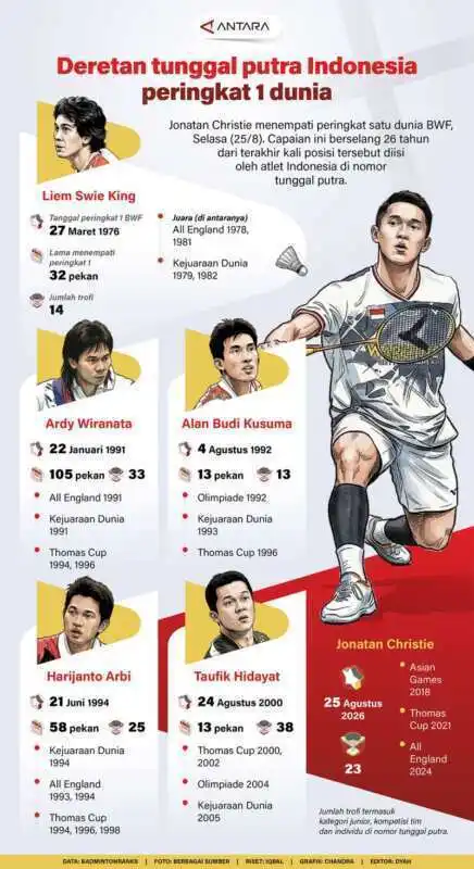 Pencapaian Jonatan Christie: Pemain Tunggal Putra Indonesia Peringkat Pertama Dunia Pencapaian Jonatan Christie: Pemain Tunggal Putra Indonesia Peringkat Pertama Dunia
