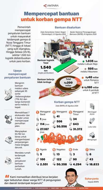 Percepatan Penyaluran Bantuan untuk Korban Gempa NTT Percepatan Penyaluran Bantuan untuk Korban Gempa NTT