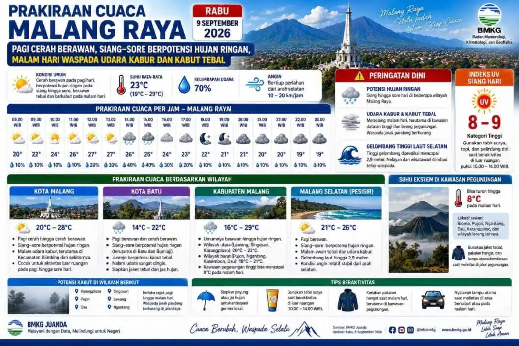 Prakiraan Cuaca Malang Raya 9 September 2026: Hujan Ringan dan Kabut Malam Prakiraan Cuaca Malang Raya 9 September 2026: Hujan Ringan dan Kabut Malam