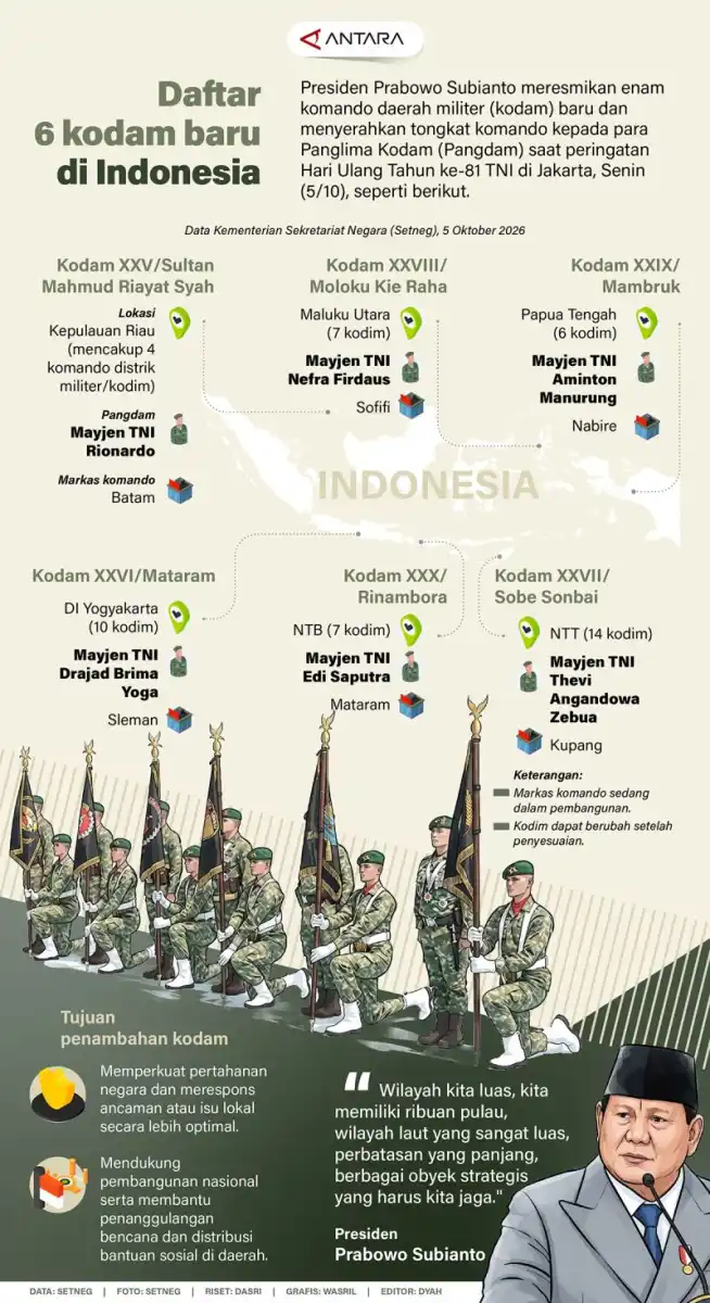 Prabowo Resmikan Enam Kodam Baru pada HUT Ke-81 TNI