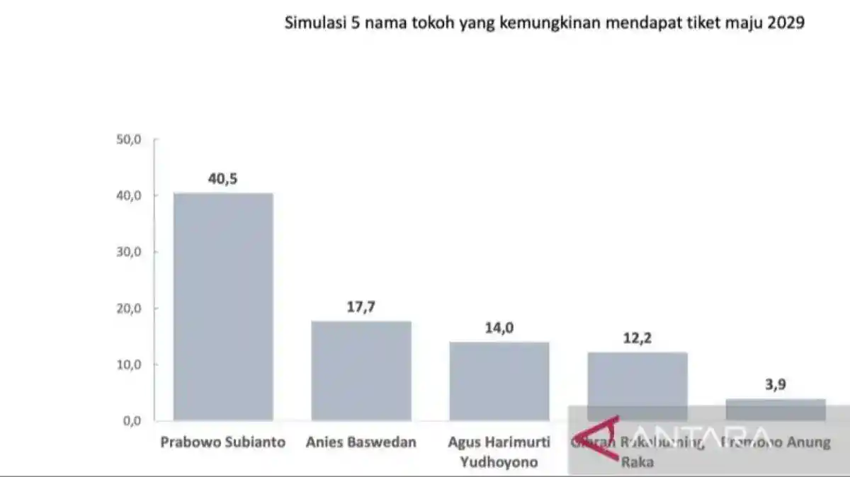 Survei PPI Tempatkan Prabowo di Posisi Teratas dalam Dua Simulasi Pilpres
